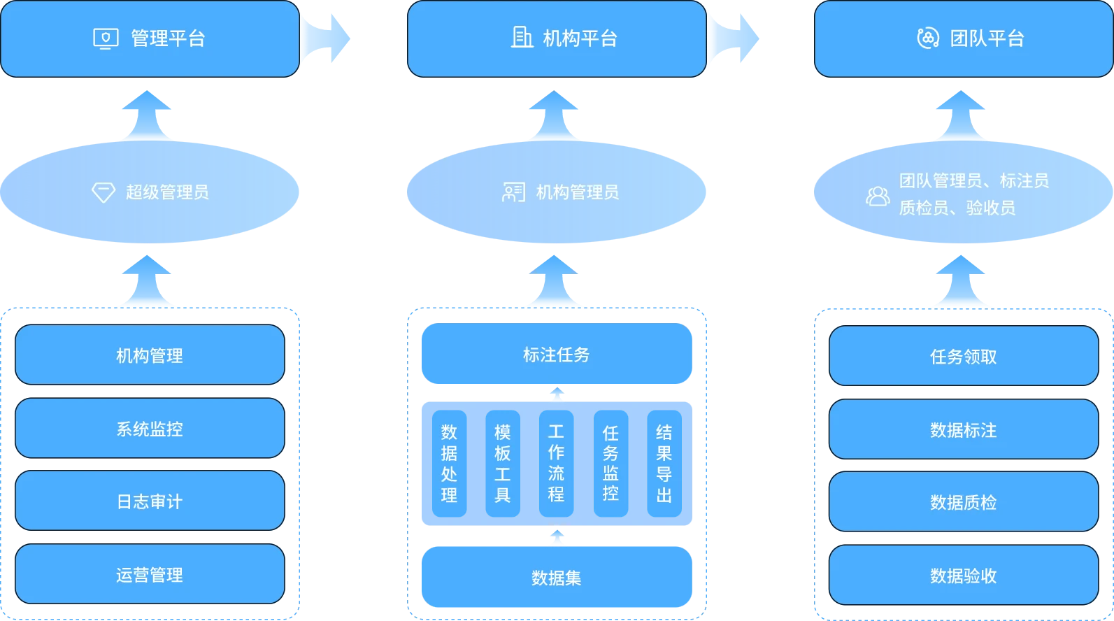 多角色、多级别权限管理