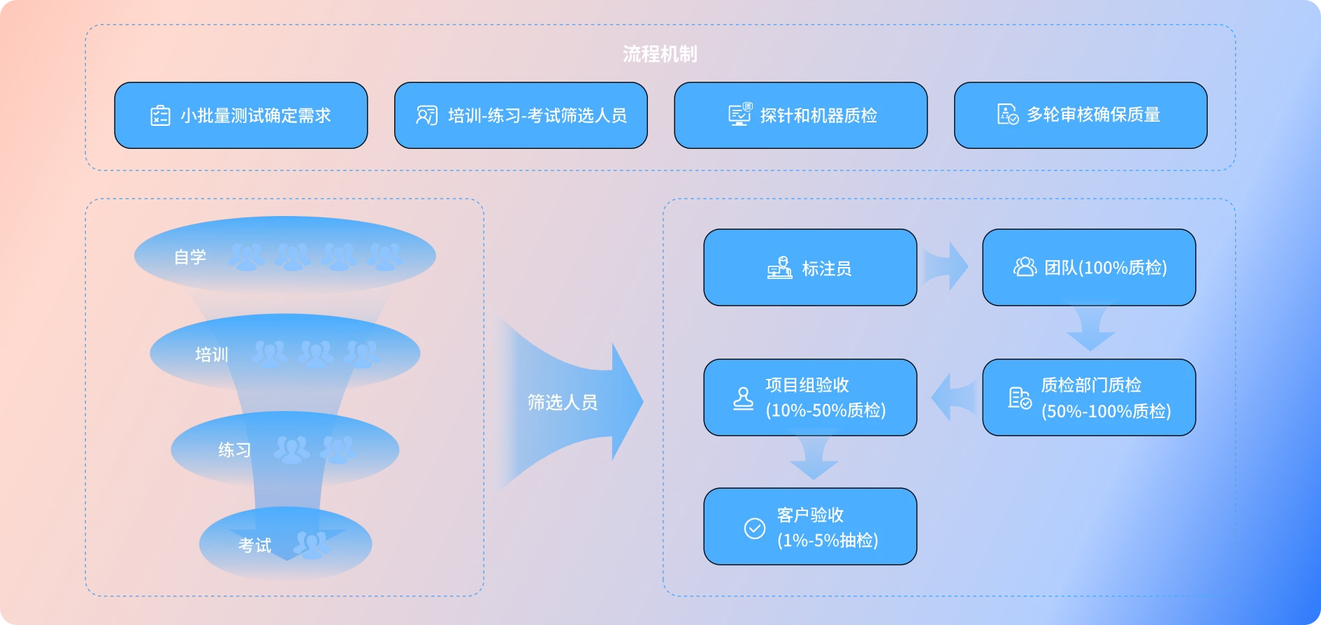 工作流程灵活配置