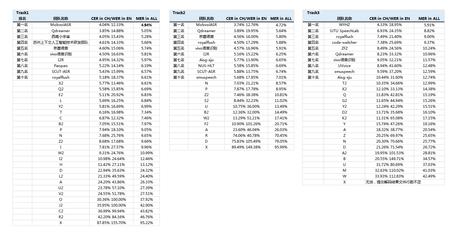 ASRU2019中英混杂语音识别挑战赛-2019年IEEE自动语音识别与理解研讨会-数据堂-评测及排名